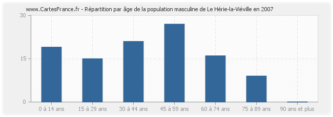 Répartition par âge de la population masculine de Le Hérie-la-Viéville en 2007